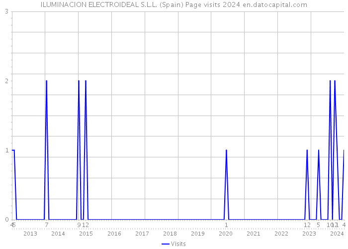 ILUMINACION ELECTROIDEAL S.L.L. (Spain) Page visits 2024 