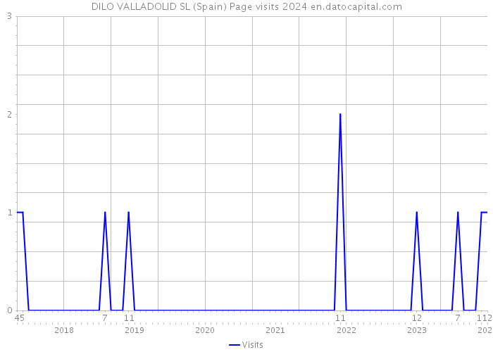 DILO VALLADOLID SL (Spain) Page visits 2024 