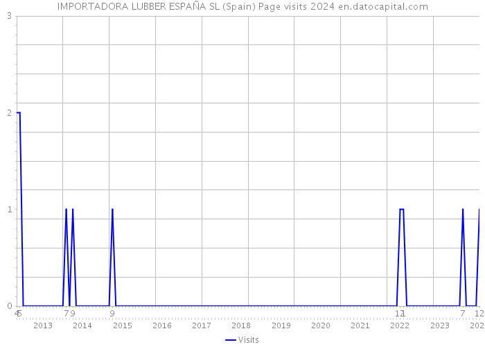 IMPORTADORA LUBBER ESPAÑA SL (Spain) Page visits 2024 