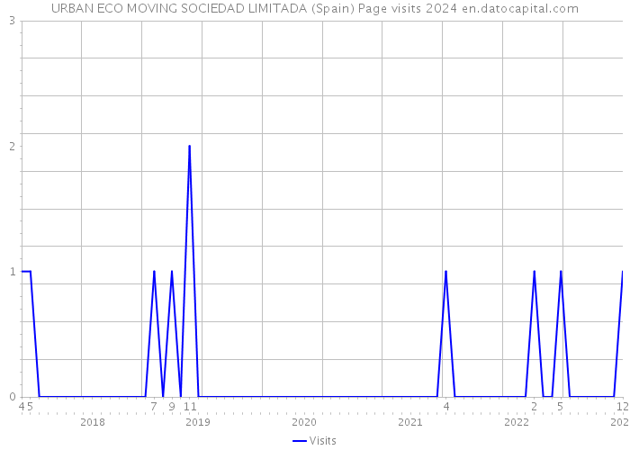 URBAN ECO MOVING SOCIEDAD LIMITADA (Spain) Page visits 2024 