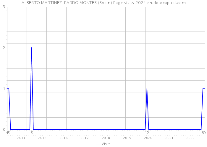 ALBERTO MARTINEZ-PARDO MONTES (Spain) Page visits 2024 
