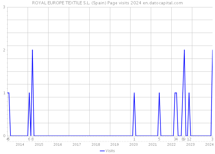 ROYAL EUROPE TEXTILE S.L. (Spain) Page visits 2024 