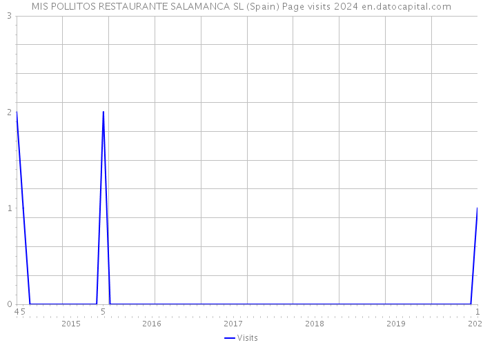 MIS POLLITOS RESTAURANTE SALAMANCA SL (Spain) Page visits 2024 