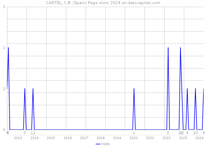 CARTEL, C.B. (Spain) Page visits 2024 