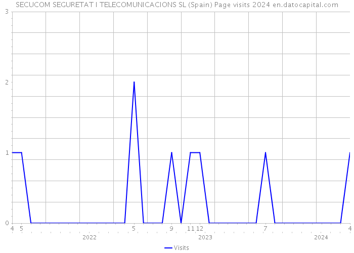 SECUCOM SEGURETAT I TELECOMUNICACIONS SL (Spain) Page visits 2024 