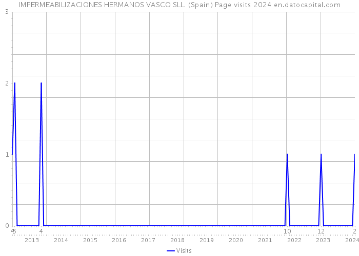 IMPERMEABILIZACIONES HERMANOS VASCO SLL. (Spain) Page visits 2024 