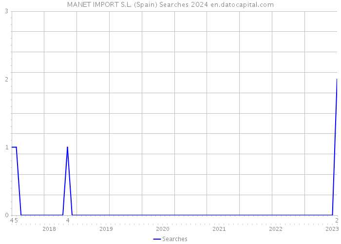 MANET IMPORT S.L. (Spain) Searches 2024 