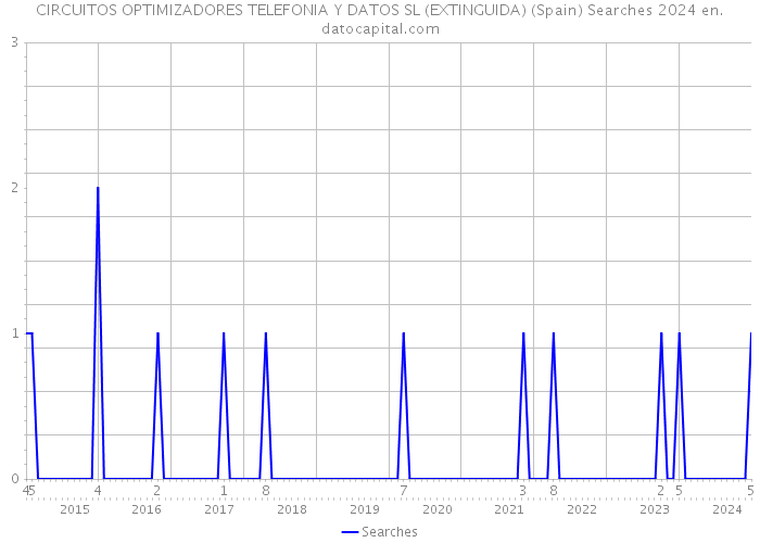 CIRCUITOS OPTIMIZADORES TELEFONIA Y DATOS SL (EXTINGUIDA) (Spain) Searches 2024 