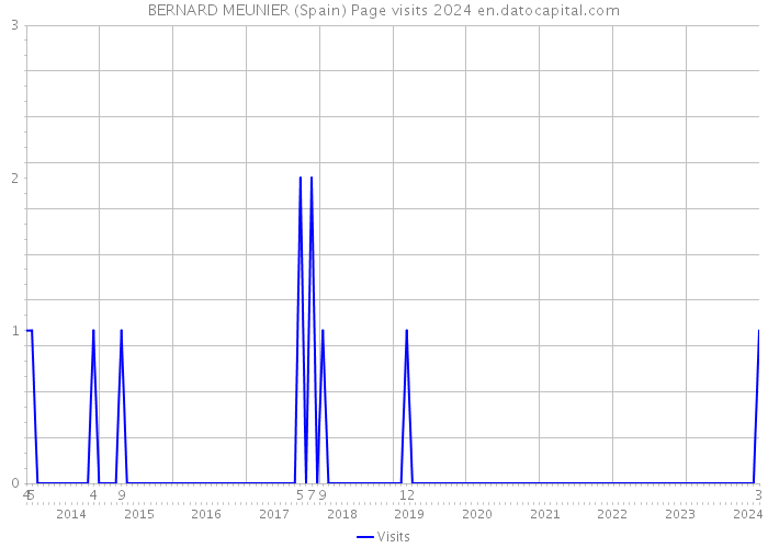 BERNARD MEUNIER (Spain) Page visits 2024 