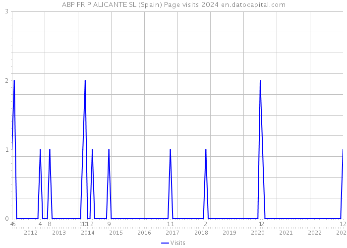 ABP FRIP ALICANTE SL (Spain) Page visits 2024 