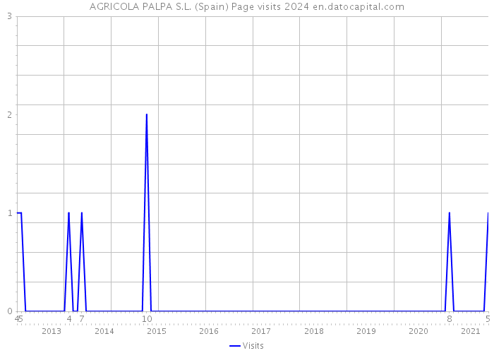 AGRICOLA PALPA S.L. (Spain) Page visits 2024 
