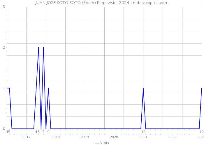 JUAN JOSE SOTO SOTO (Spain) Page visits 2024 