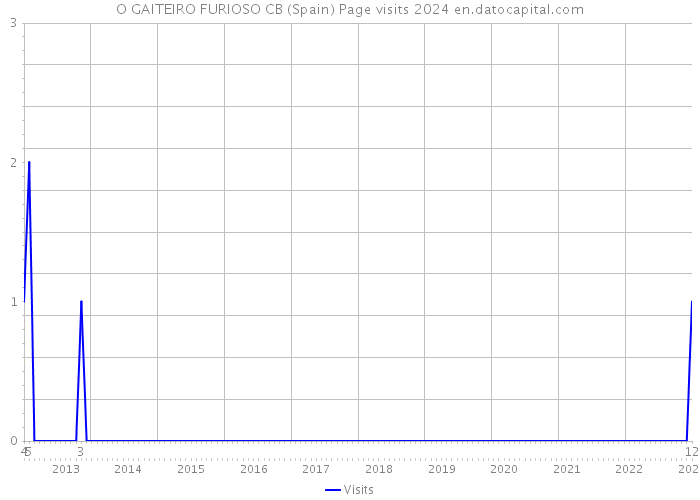 O GAITEIRO FURIOSO CB (Spain) Page visits 2024 