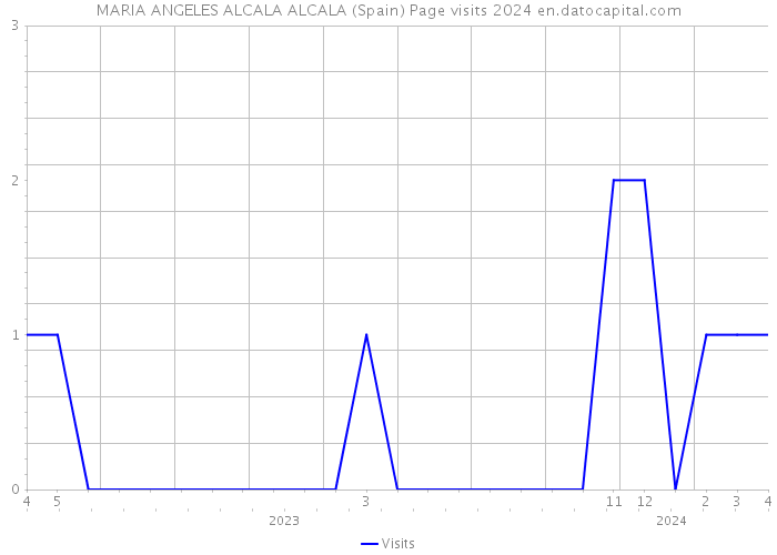 MARIA ANGELES ALCALA ALCALA (Spain) Page visits 2024 