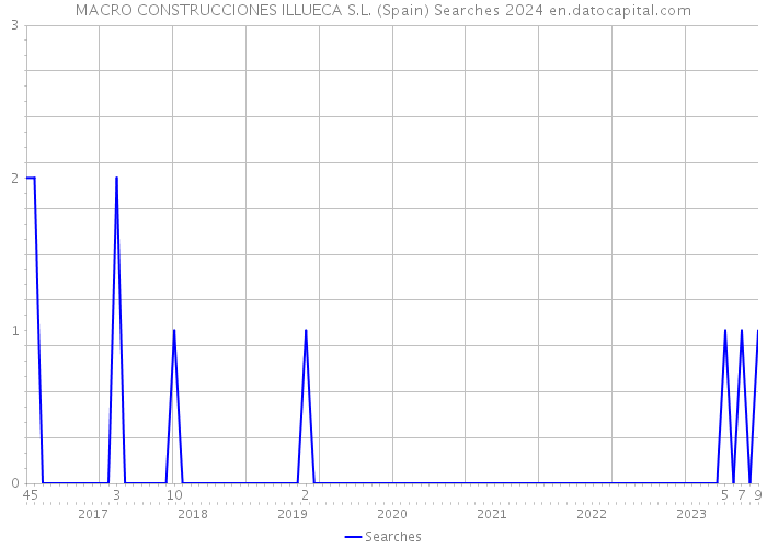 MACRO CONSTRUCCIONES ILLUECA S.L. (Spain) Searches 2024 