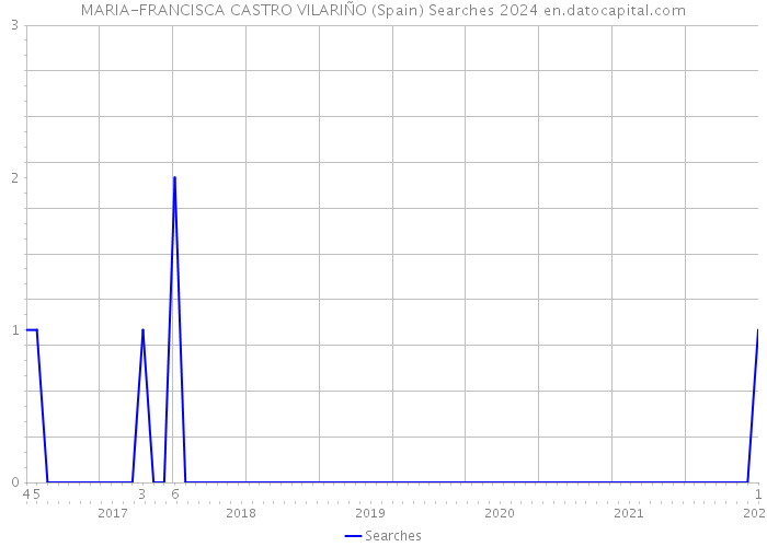 MARIA-FRANCISCA CASTRO VILARIÑO (Spain) Searches 2024 