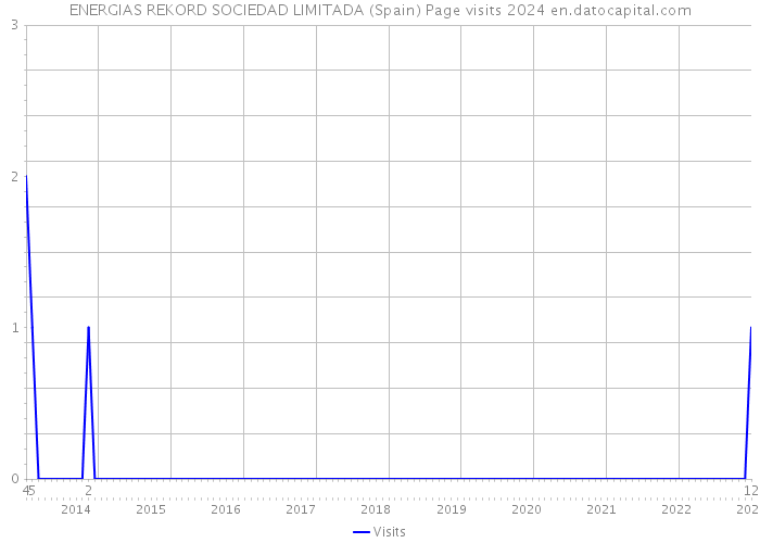 ENERGIAS REKORD SOCIEDAD LIMITADA (Spain) Page visits 2024 