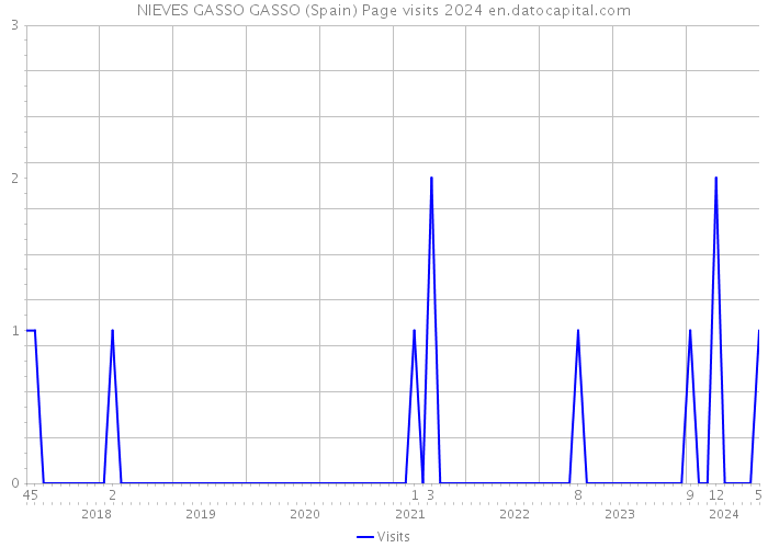 NIEVES GASSO GASSO (Spain) Page visits 2024 