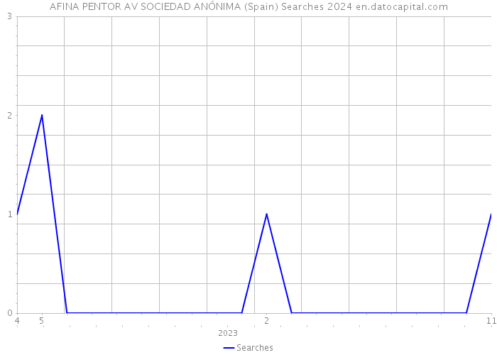 AFINA PENTOR AV SOCIEDAD ANÓNIMA (Spain) Searches 2024 