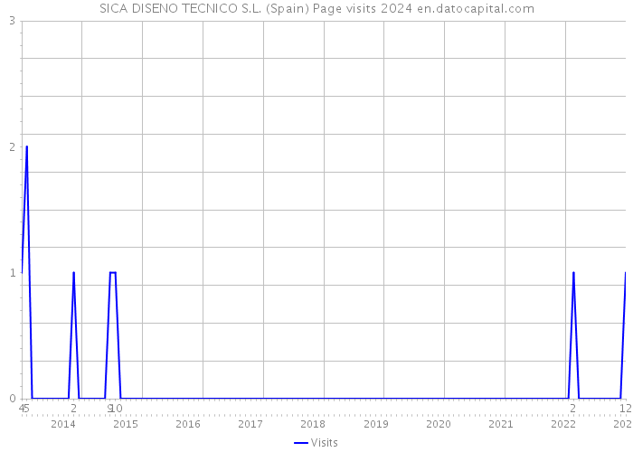 SICA DISENO TECNICO S.L. (Spain) Page visits 2024 