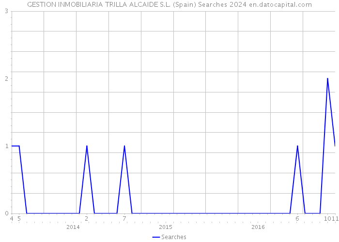 GESTION INMOBILIARIA TRILLA ALCAIDE S.L. (Spain) Searches 2024 