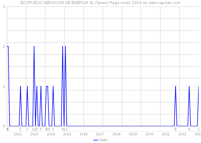 ECOFUEGO SERVICIOS DE ENERGIA SL (Spain) Page visits 2024 