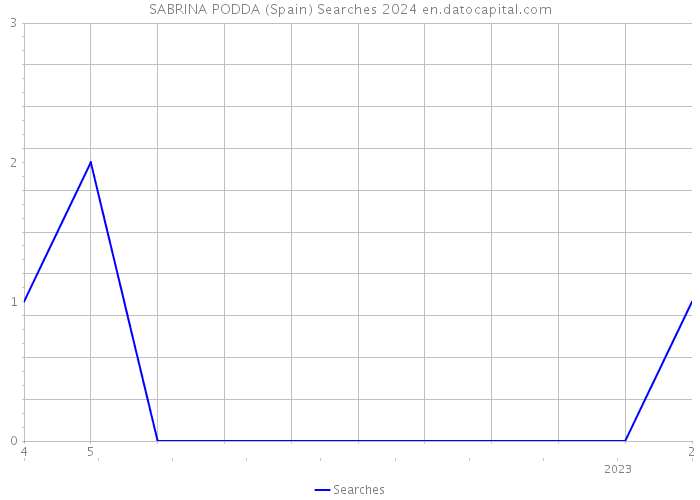 SABRINA PODDA (Spain) Searches 2024 