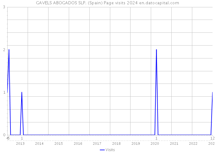GAVELS ABOGADOS SLP. (Spain) Page visits 2024 