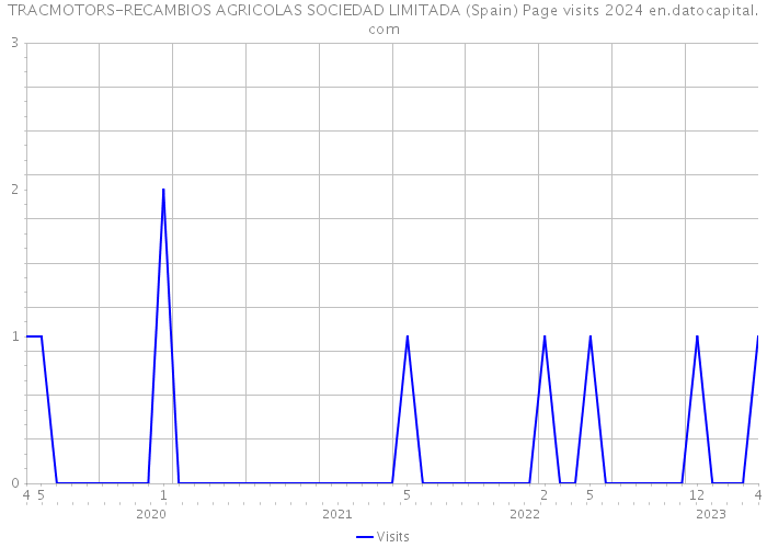 TRACMOTORS-RECAMBIOS AGRICOLAS SOCIEDAD LIMITADA (Spain) Page visits 2024 