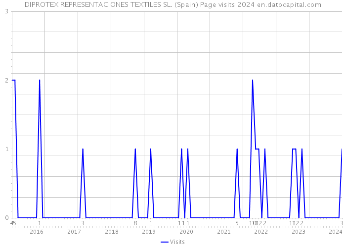 DIPROTEX REPRESENTACIONES TEXTILES SL. (Spain) Page visits 2024 