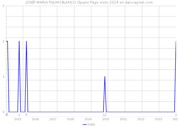 JOSEP MARIA PIJUAN BLANCO (Spain) Page visits 2024 