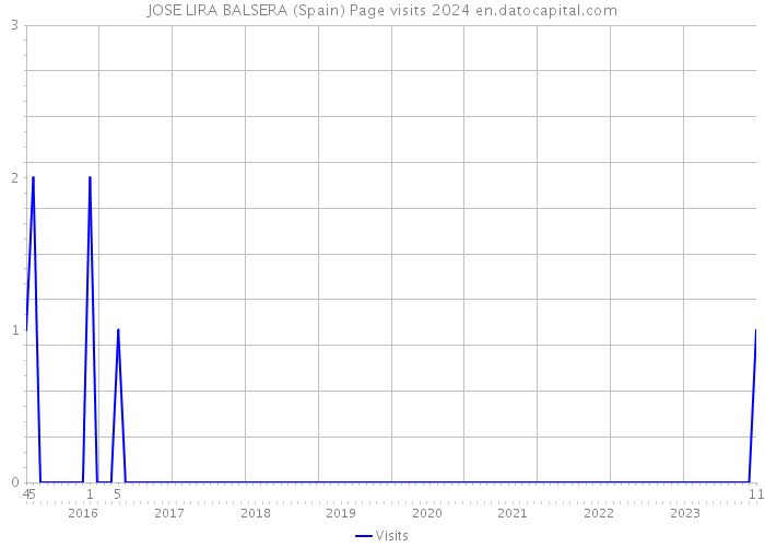 JOSE LIRA BALSERA (Spain) Page visits 2024 