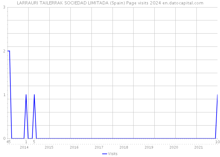 LARRAURI TAILERRAK SOCIEDAD LIMITADA (Spain) Page visits 2024 