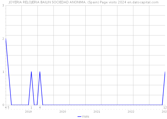 JOYERIA RELOJERIA BAILIN SOCIEDAD ANONIMA. (Spain) Page visits 2024 