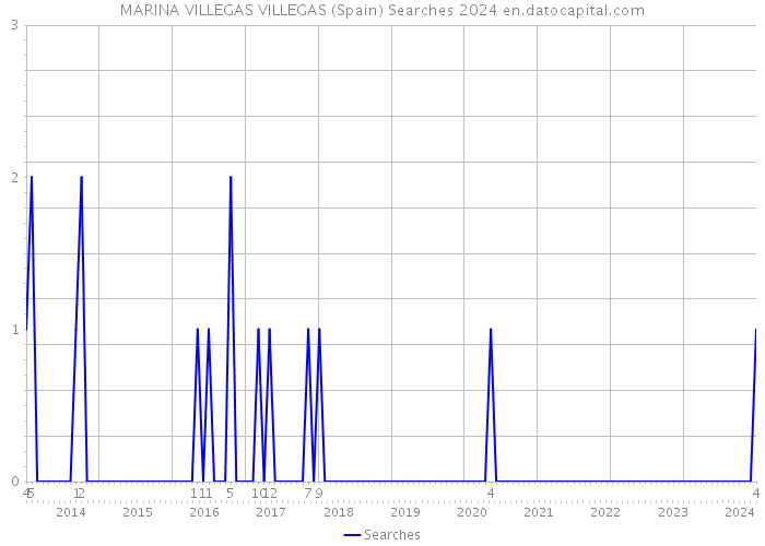 MARINA VILLEGAS VILLEGAS (Spain) Searches 2024 