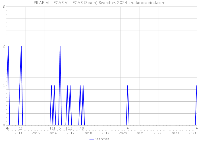 PILAR VILLEGAS VILLEGAS (Spain) Searches 2024 