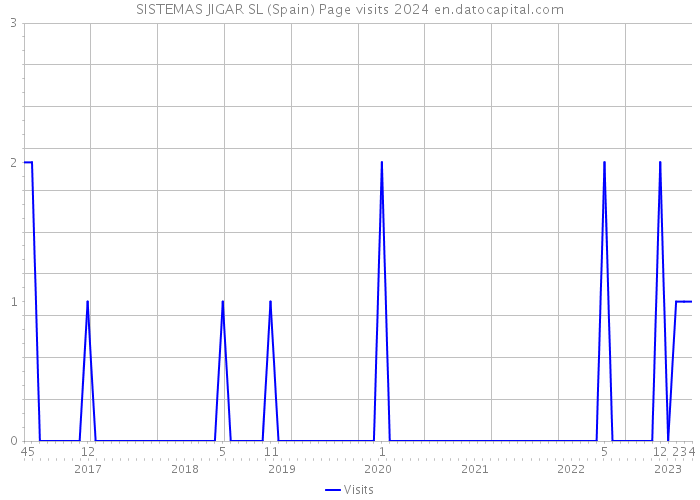 SISTEMAS JIGAR SL (Spain) Page visits 2024 