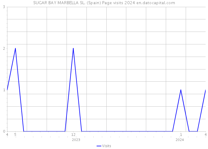 SUGAR BAY MARBELLA SL. (Spain) Page visits 2024 