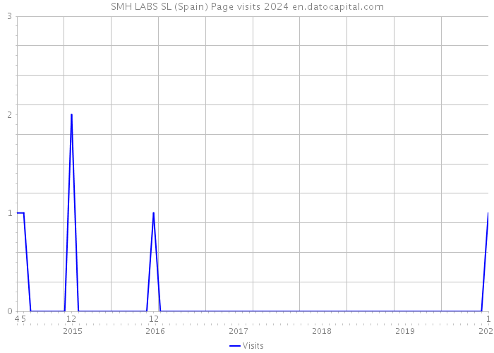 SMH LABS SL (Spain) Page visits 2024 
