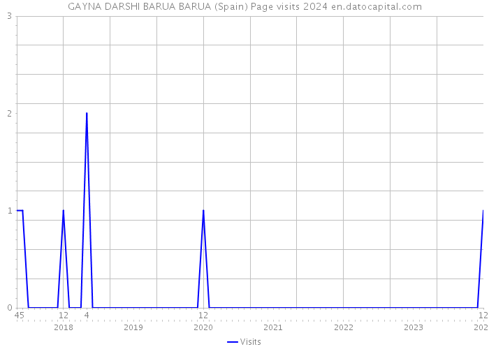 GAYNA DARSHI BARUA BARUA (Spain) Page visits 2024 