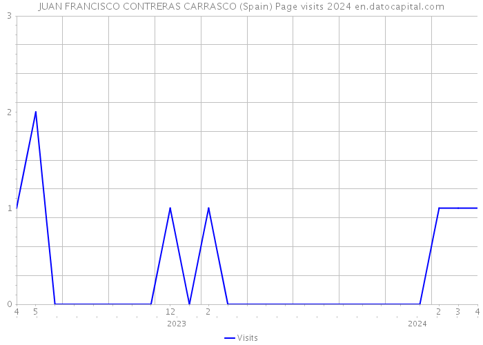 JUAN FRANCISCO CONTRERAS CARRASCO (Spain) Page visits 2024 