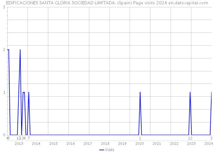 EDIFICACIONES SANTA GLORIA SOCIEDAD LIMITADA. (Spain) Page visits 2024 