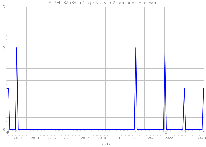 ALPHIL SA (Spain) Page visits 2024 