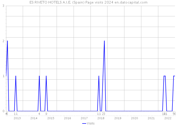 ES RIVETO HOTELS A.I.E. (Spain) Page visits 2024 