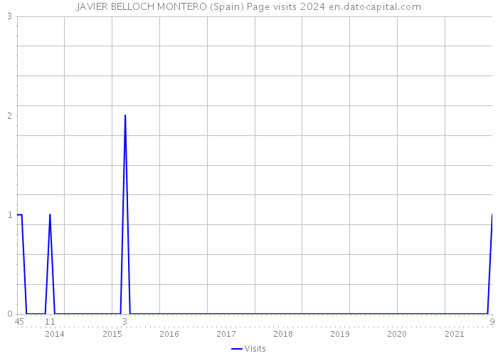 JAVIER BELLOCH MONTERO (Spain) Page visits 2024 