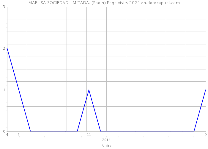 MABILSA SOCIEDAD LIMITADA. (Spain) Page visits 2024 