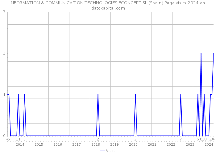 INFORMATION & COMMUNICATION TECHNOLOGIES ECONCEPT SL (Spain) Page visits 2024 