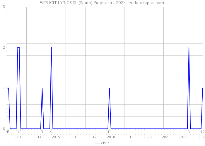 EXPLICIT LYRICS SL (Spain) Page visits 2024 
