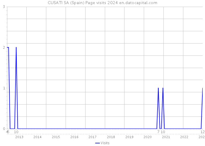 CUSATI SA (Spain) Page visits 2024 