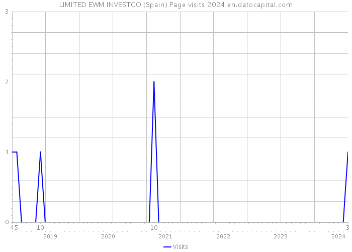 LIMITED EWM INVESTCO (Spain) Page visits 2024 